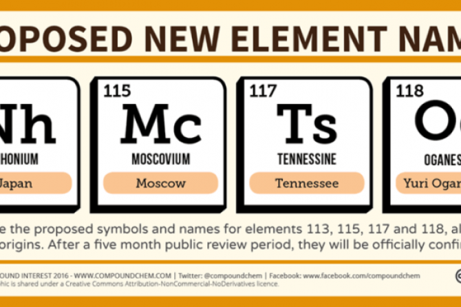 Four new element names are on the table